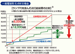 TOSHIBA（東芝） LED電球（60W相当） E-CORE（イー・コア）【昼白色相当】