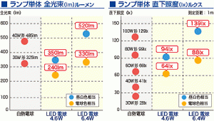 TOSHIBA（東芝） LED電球（60W相当） E-CORE（イー・コア）【昼白色相当】